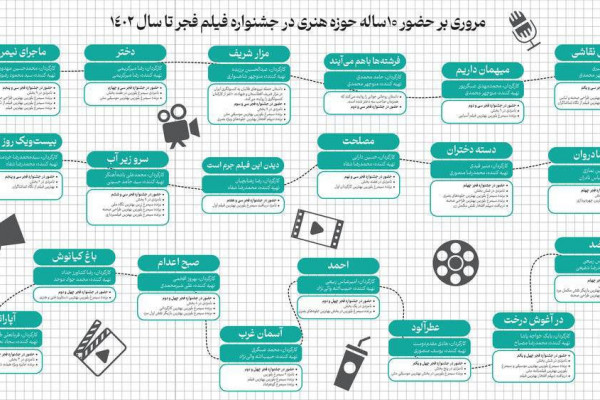 ۱۰ سال حضور پررنگ در مهمترین رویداد سینمایی کشور